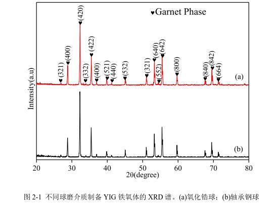 不同球磨介質(zhì)制備YIG 鐵氧體的 XRD 譜。(a)氧化鋯球；(b)軸承鋼球 