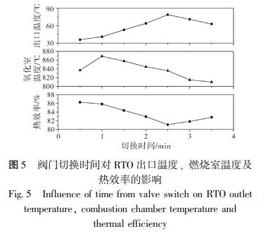 閥門切換時間對 RTO 出口溫度、 燃燒室溫度及 熱效率的影響