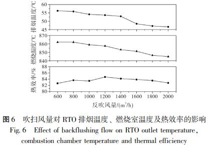 吹掃風(fēng)量對 RTO 排煙溫度、 燃燒室溫度及熱效率的影響